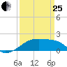 Marsh Island tide chart for Wednesday, March 25, 2026