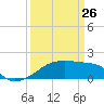 Marsh Island tide chart for Thursday, March 26, 2026