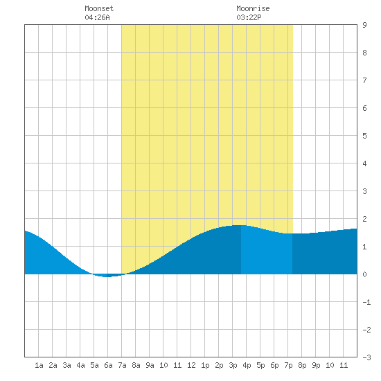 Marsh Island tide chart for Saturday, March 28, 2026