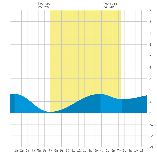 Marsh Island tide chart for Sunday, March 29, 2026