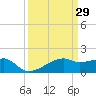 Marsh Island tide chart for Sunday, March 29, 2026