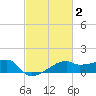 Marsh Island tide chart for Monday, March 2, 2026