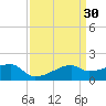 Marsh Island tide chart for Monday, March 30, 2026