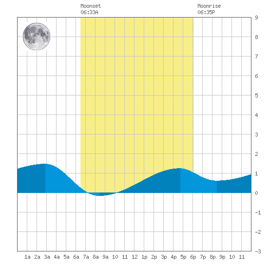 Marsh Island tide chart for Tuesday, March 3, 2026