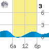Marsh Island tide chart for Tuesday, March 3, 2026
