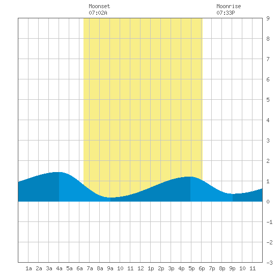 Marsh Island tide chart for Wednesday, March 4, 2026