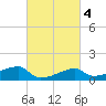 Marsh Island tide chart for Wednesday, March 4, 2026