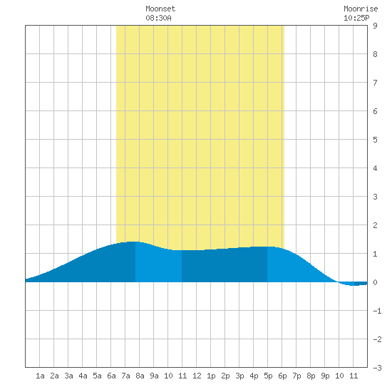 Marsh Island tide chart for Saturday, March 7, 2026