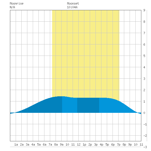 Marsh Island tide chart for Sunday, March 8, 2026