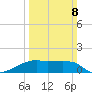 Marsh Island tide chart for Sunday, March 8, 2026