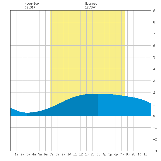 Marsh Island tide chart for Friday, April 10, 2026