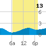 Marsh Island tide chart for Monday, April 13, 2026