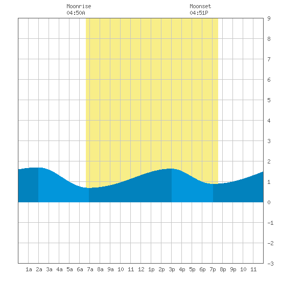 Marsh Island tide chart for Tuesday, April 14, 2026