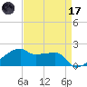 Marsh Island tide chart for Friday, April 17, 2026
