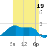 Marsh Island tide chart for Sunday, April 19, 2026