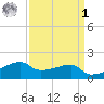 Marsh Island tide chart for Wednesday, April 1, 2026