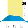 Marsh Island tide chart for Monday, April 20, 2026