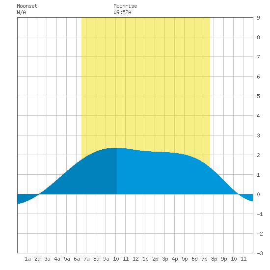 Marsh Island tide chart for Tuesday, April 21, 2026