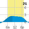 Marsh Island tide chart for Tuesday, April 21, 2026