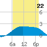 Marsh Island tide chart for Wednesday, April 22, 2026