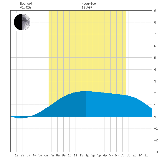 Marsh Island tide chart for Thursday, April 23, 2026