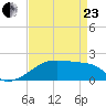 Marsh Island tide chart for Thursday, April 23, 2026