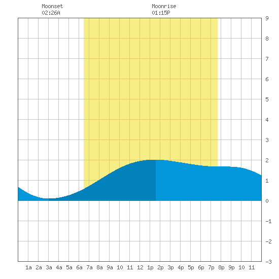 Marsh Island tide chart for Friday, April 24, 2026