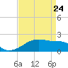 Marsh Island tide chart for Friday, April 24, 2026