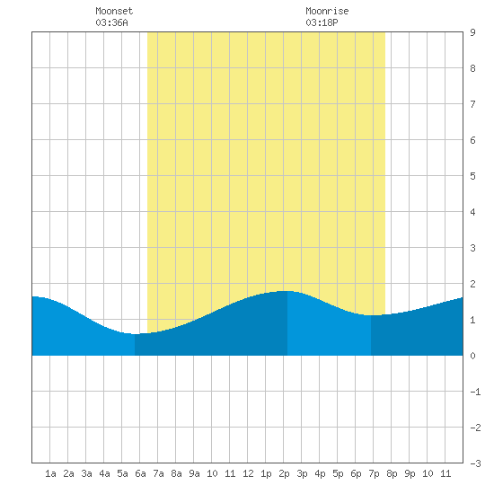 Marsh Island tide chart for Sunday, April 26, 2026