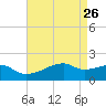 Marsh Island tide chart for Sunday, April 26, 2026