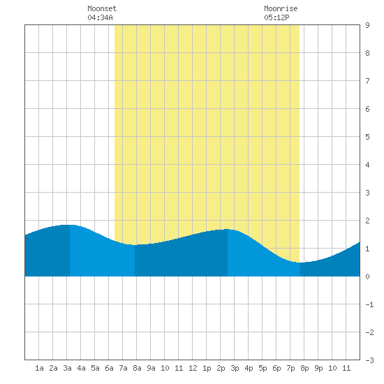 Marsh Island tide chart for Tuesday, April 28, 2026