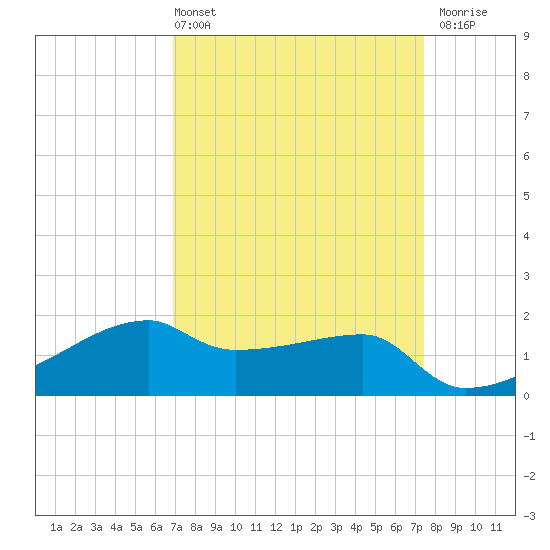 Marsh Island tide chart for Thursday, April 2, 2026