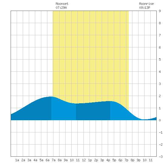 Marsh Island tide chart for Friday, April 3, 2026