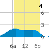 Marsh Island tide chart for Saturday, April 4, 2026