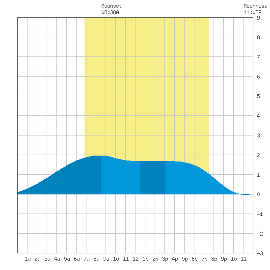 Marsh Island tide chart for Sunday, April 5, 2026