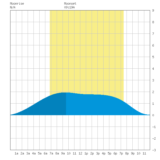 Marsh Island tide chart for Monday, April 6, 2026