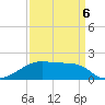 Marsh Island tide chart for Monday, April 6, 2026