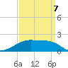 Marsh Island tide chart for Tuesday, April 7, 2026