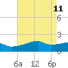 Marsh Island tide chart for Monday, May 11, 2026