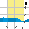 Marsh Island tide chart for Wednesday, May 13, 2026