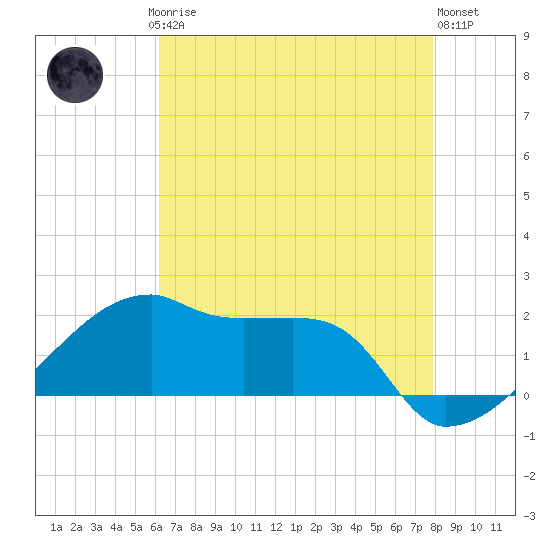 Marsh Island tide chart for Saturday, May 16, 2026