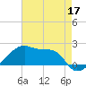 Marsh Island tide chart for Sunday, May 17, 2026