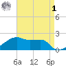 Marsh Island tide chart for Friday, May 1, 2026