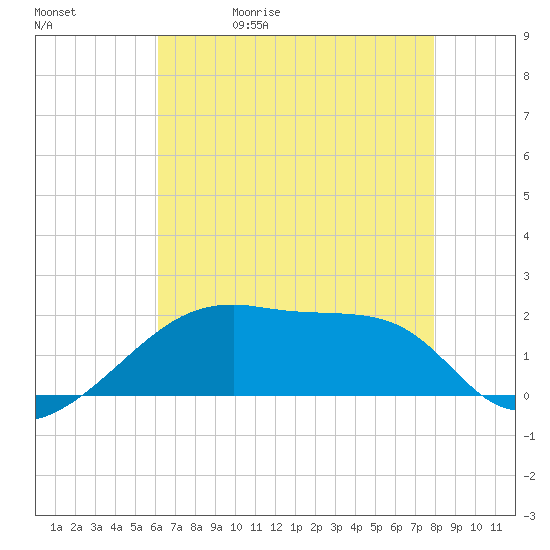 Marsh Island tide chart for Wednesday, May 20, 2026