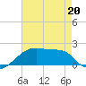 Marsh Island tide chart for Wednesday, May 20, 2026