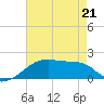 Marsh Island tide chart for Thursday, May 21, 2026