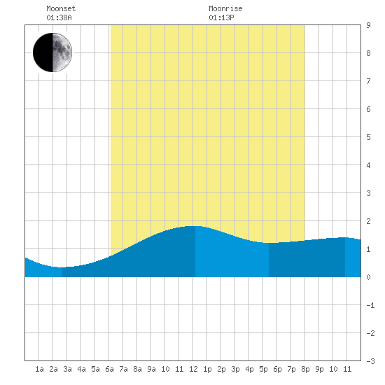 Marsh Island tide chart for Saturday, May 23, 2026