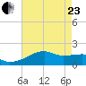 Marsh Island tide chart for Saturday, May 23, 2026