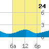 Marsh Island tide chart for Sunday, May 24, 2026