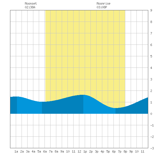 Marsh Island tide chart for Monday, May 25, 2026